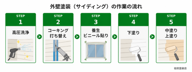 藤枝市で行うサイディング外壁塗装の作業工程