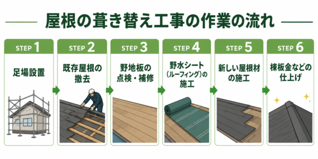 カラーベスト屋根の葺き替え工事の施工工程