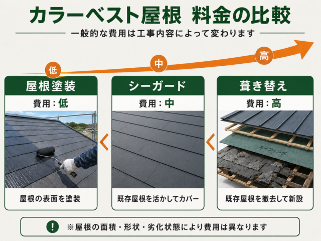 カラーベスト屋根の4つのメンテナンス方法を比較
